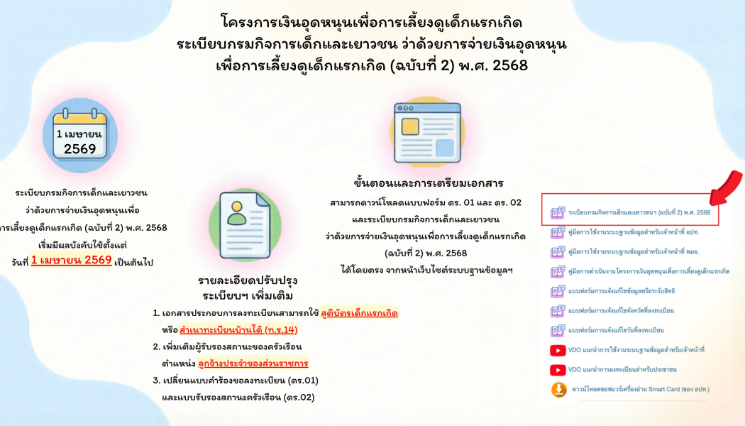 ระเบียบกรมกิจการเด็กและเยาวชน ว่าด้วยการจ่ายเงินอุดหนุนเพื่อการเลี้ยงดูเด็กแรกเกิด (ฉบับที่ ๒) พ.ศ. 2568 เพิ่มเติม โดยมีผลบังคับใช้ตั้งแต่วันที่ 1 เมษายน 2569 เป็นต้นไป