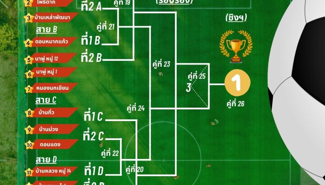 ผลการจับฉลากการแบ่งสายทีมนักกีฬา โครงการแข่งขันกีฬา อบต.นาพู่เกมส์ ประจำปี พ.ศ.2569 ครั้งที่ 24